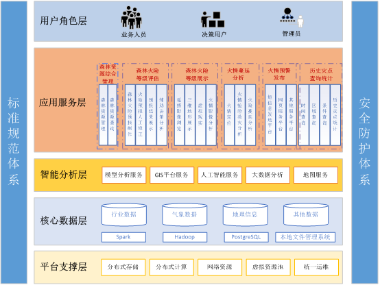 森林火險(xiǎn)監(jiān)測(cè)與氣象預(yù)警平臺(tái).png